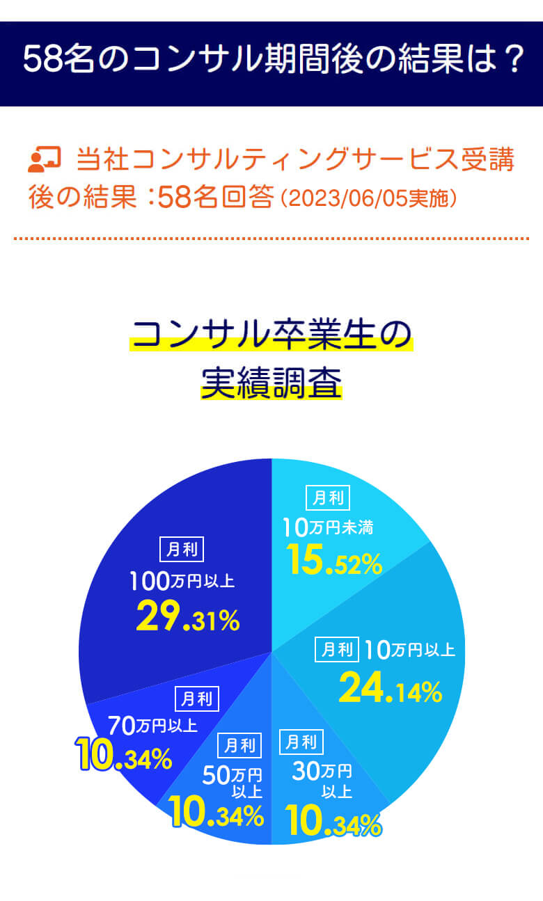 56名のコンサル期間後の結果は？