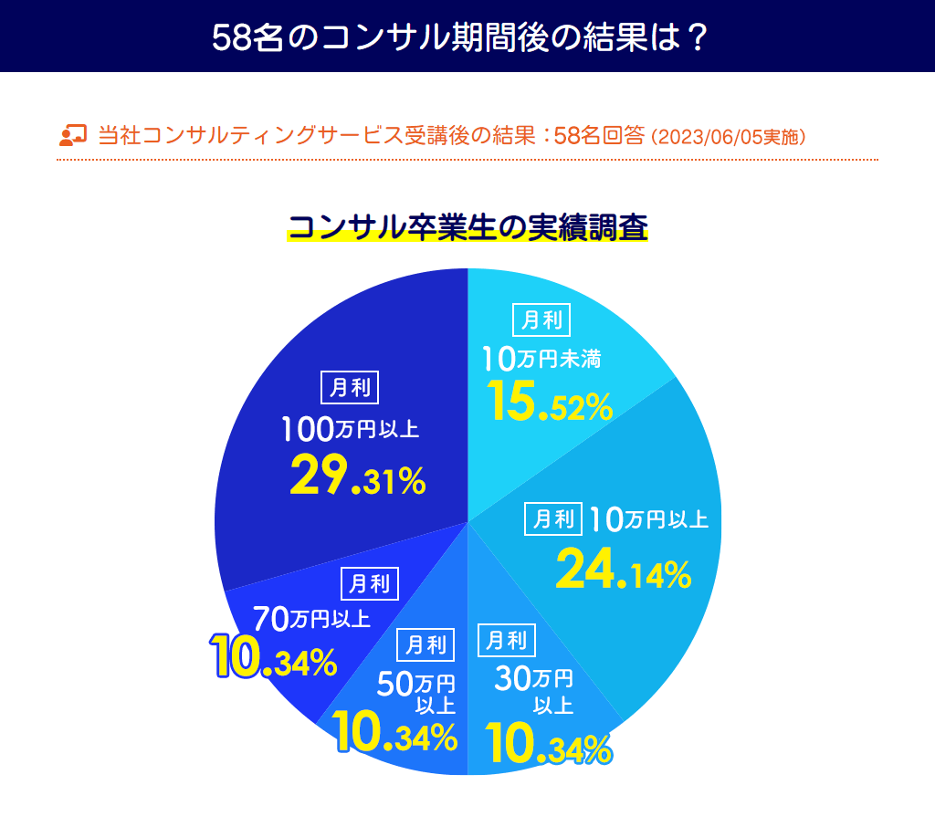 56名のコンサル期間後の結果は？