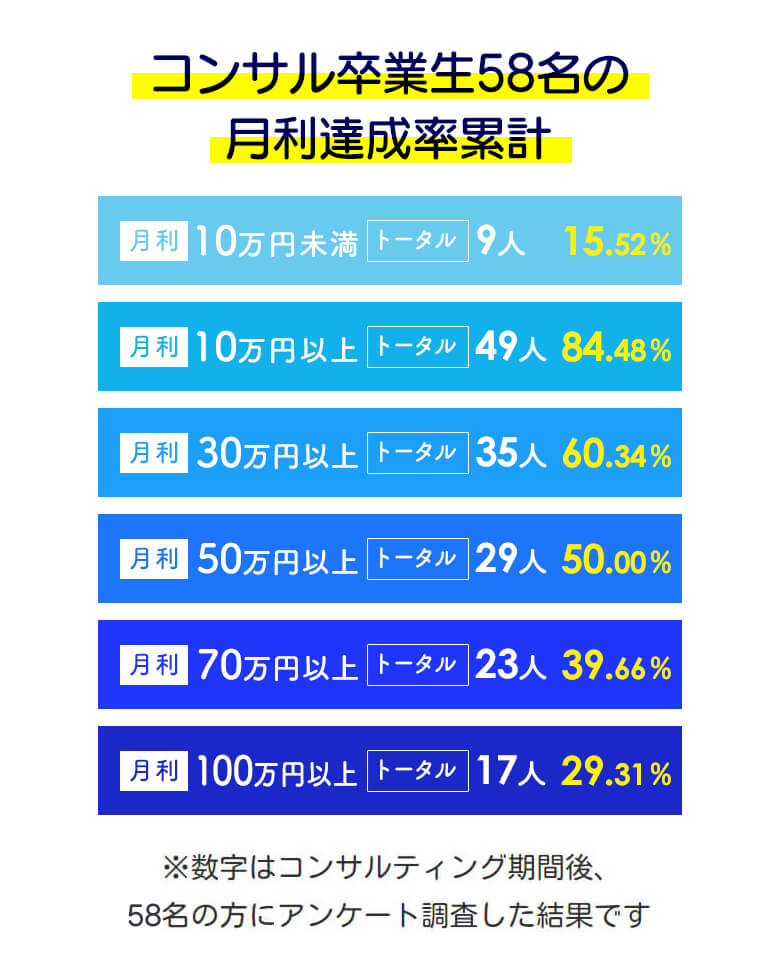 56名のコンサル期間後の結果は？