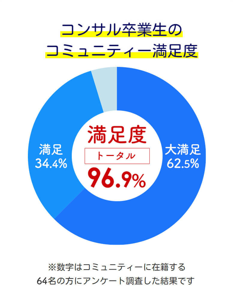 56名のコンサル期間後の結果は？