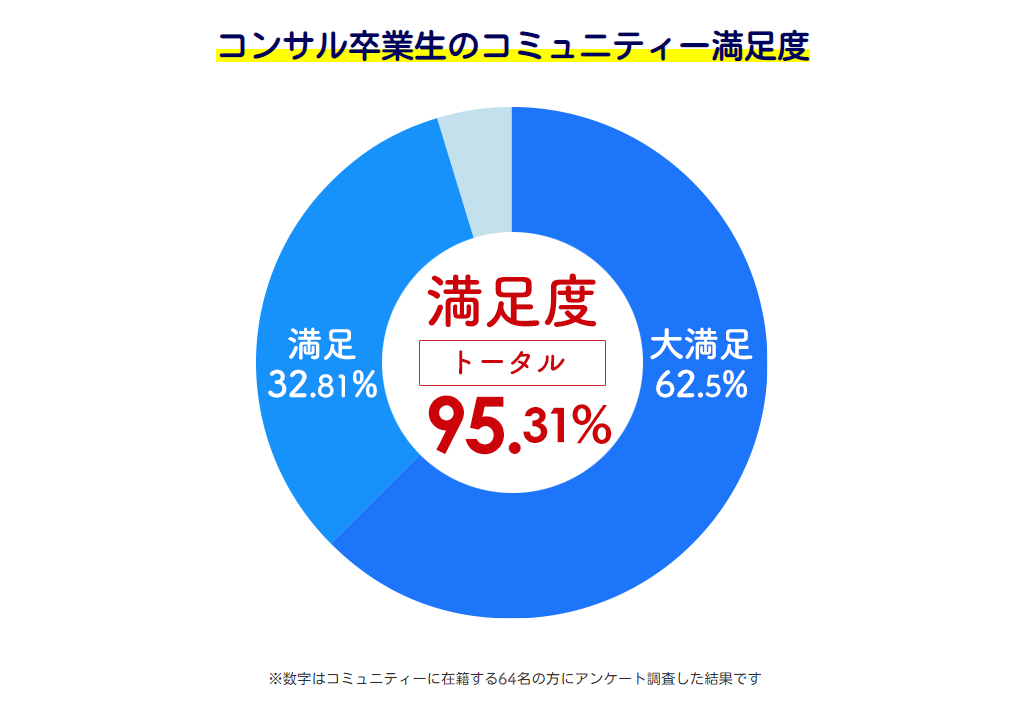 56名のコンサル期間後の結果は？