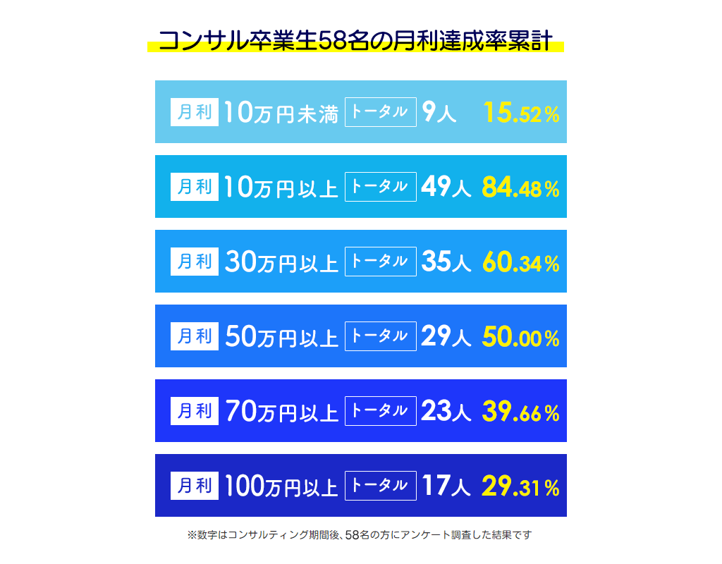 56名のコンサル期間後の結果は？