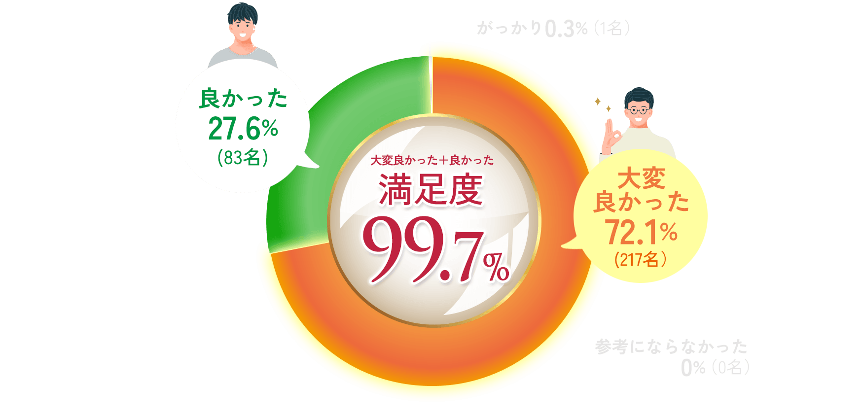 満足度グラフ