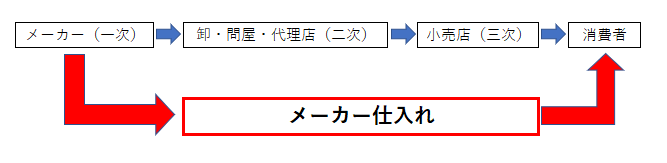 海外メーカー仕入れの商流