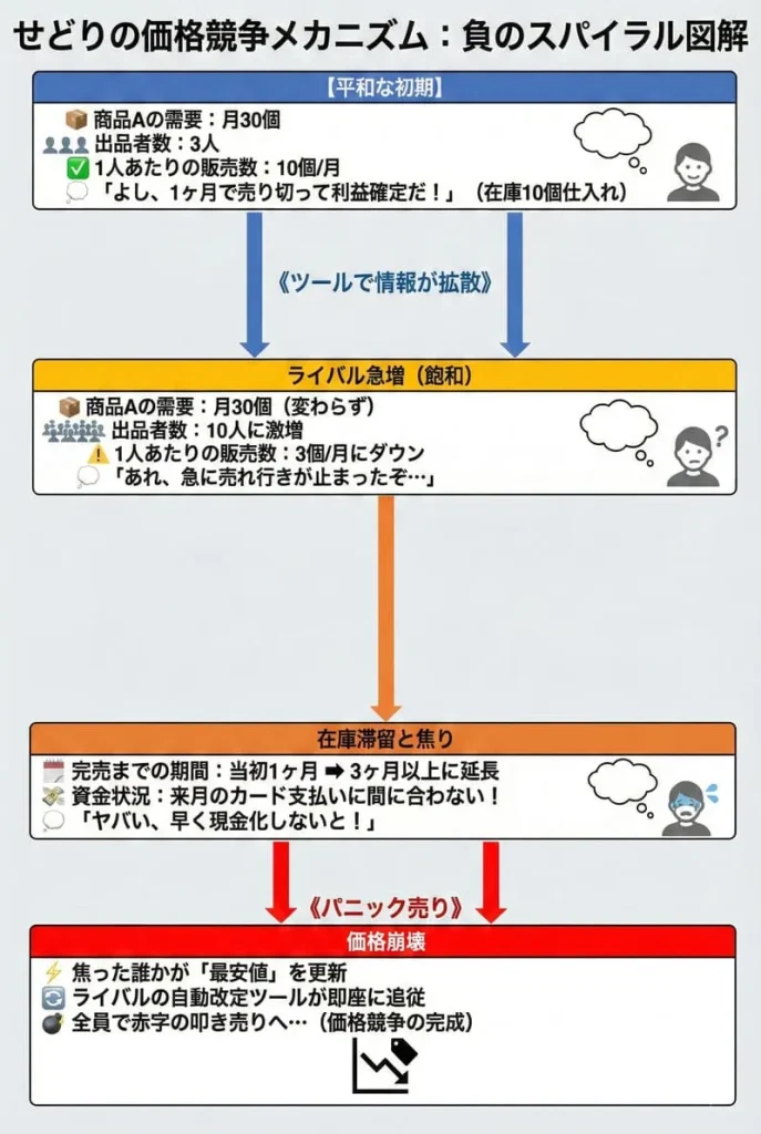 せどりの価格競争が起こる仕組み