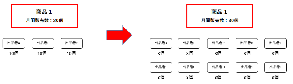 amazon 転売 対策