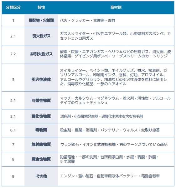 fba危険物の詳細