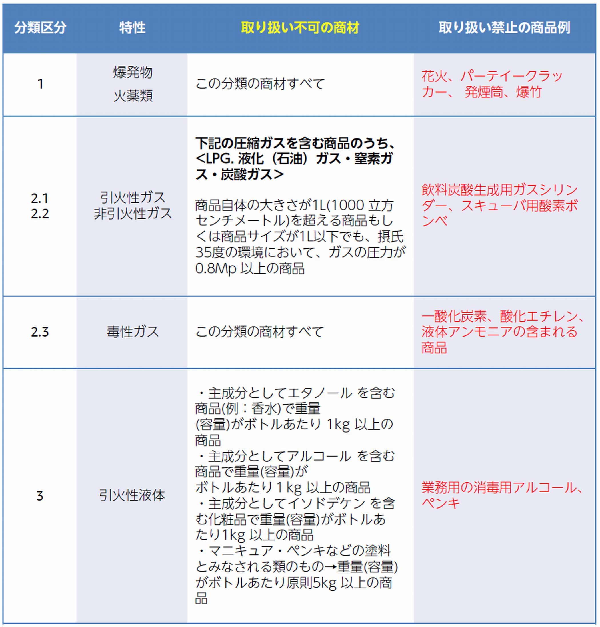 FBAで販売できない危険物1