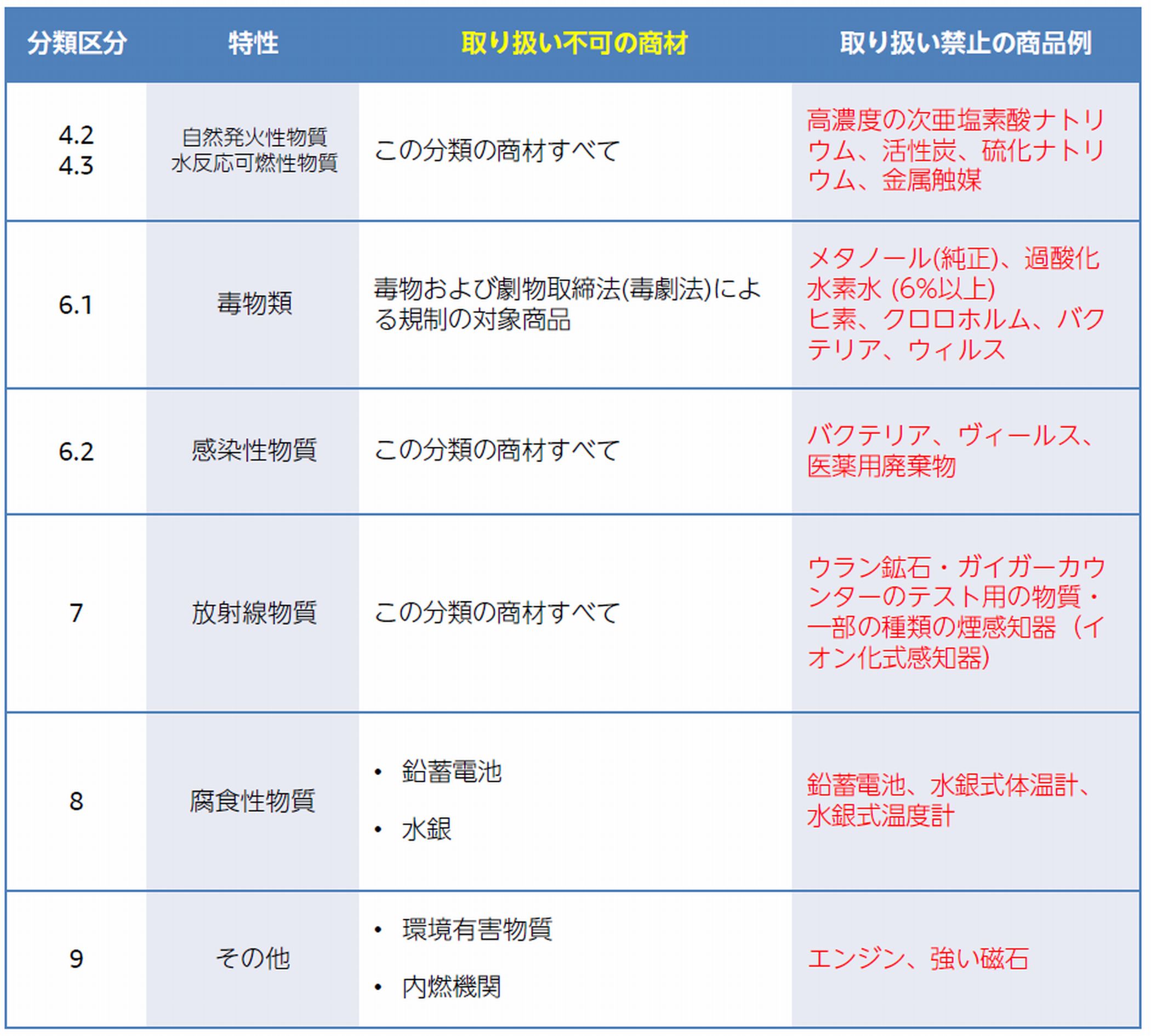 FBAで販売できない危険物2