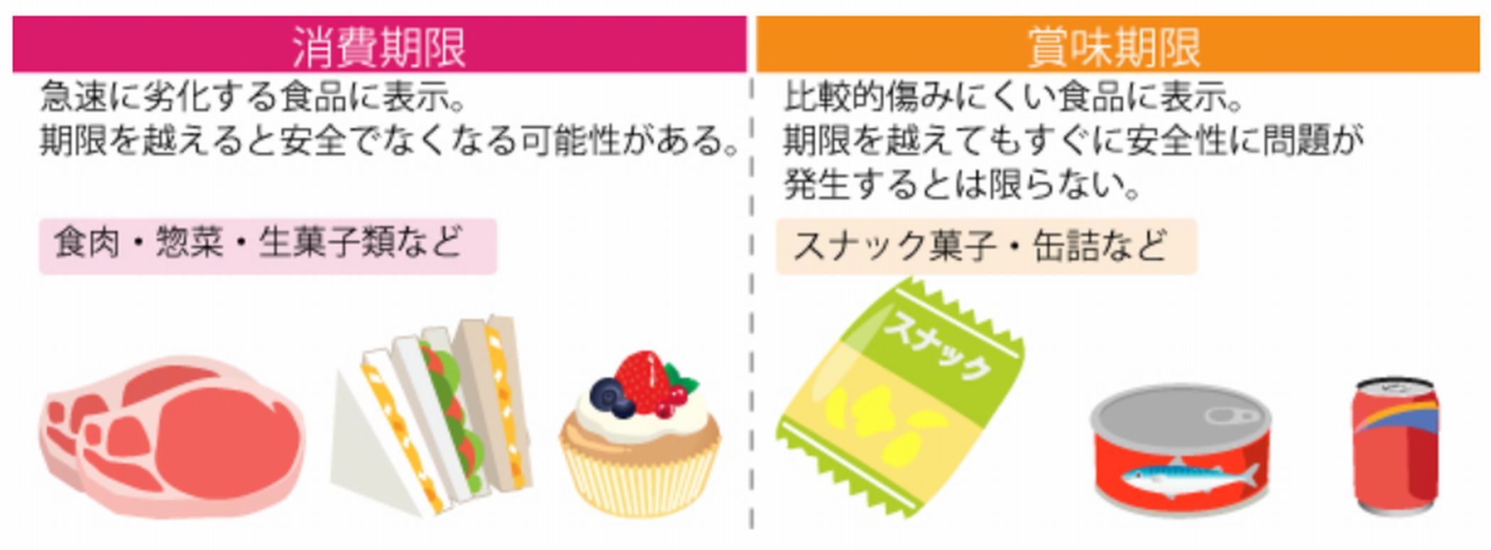 消費期限と賞味期限
