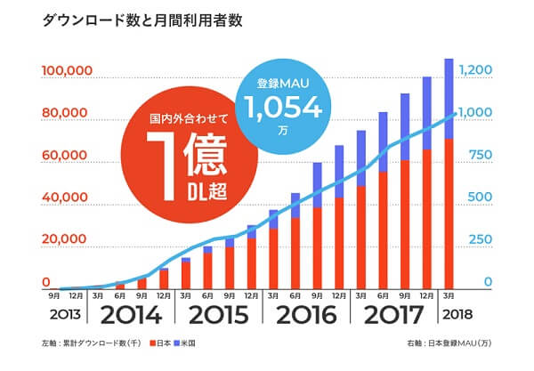 メルカリの利用者数グラフ