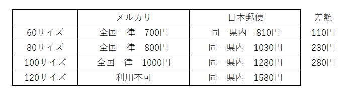 ゆうゆうメルカリ便と日本郵便の比較