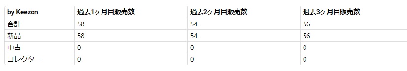 カークランドの月間販売個数