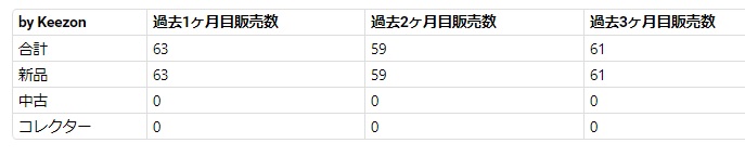 カークランドの月間販売個数２