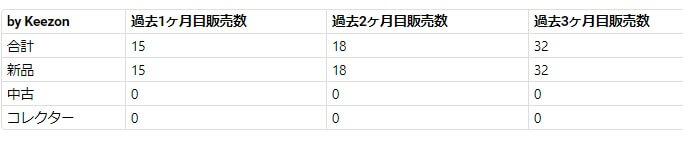 コストコのオリジナル保冷保温バッグの販売個数