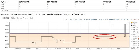 医療系書籍の売れ行き画面