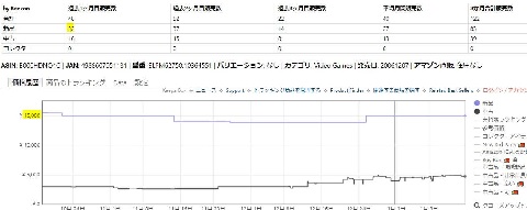 桃鉄PS2amazonの月間売れ行き画面