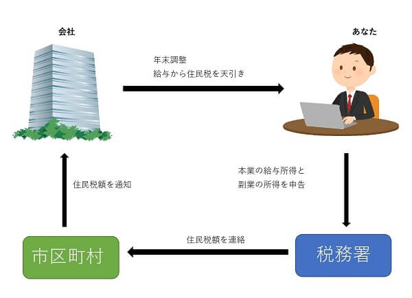 住民税納付の流れ