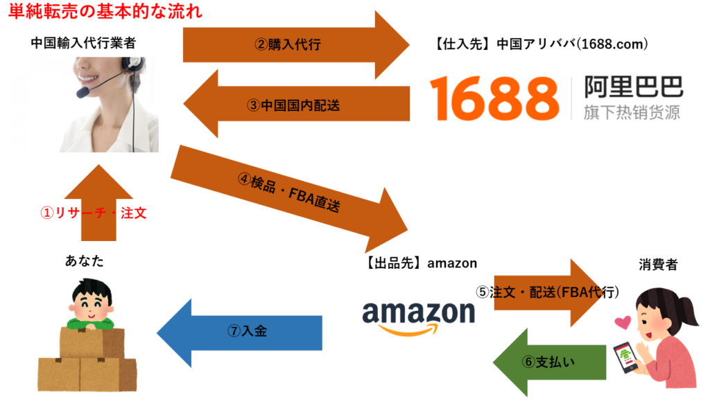 中国輸入の単純転売の仕組み