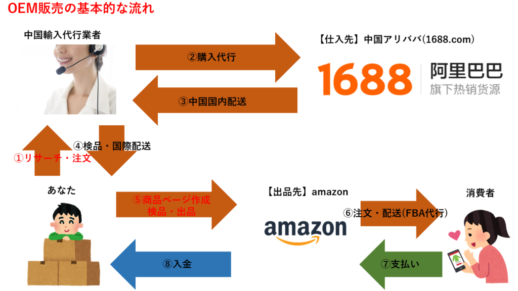 中国輸入OEMの流れ