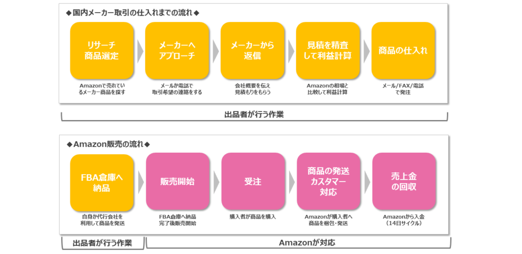 メーカー直取引