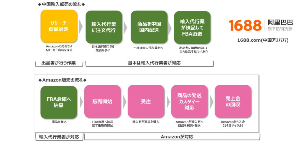 中国輸入転売