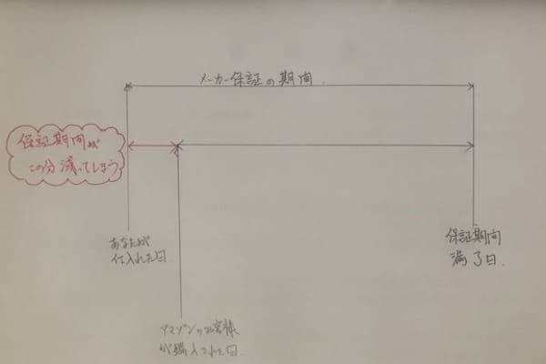 保証期間の説明