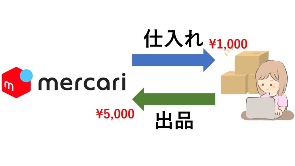 メルカリ仕入れメルカリ出品による高額転売