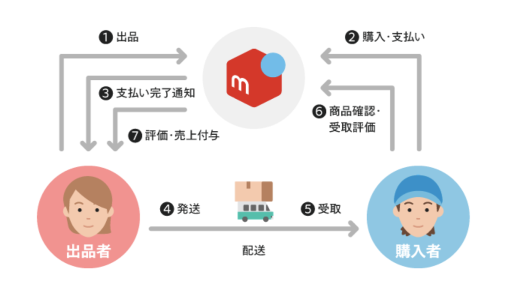 メルカリの取引の流れ(メルカリガイド抜粋)