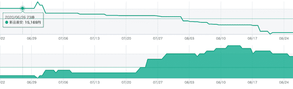 amazonでの価格下落