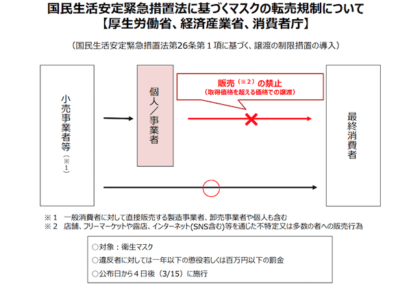 マスク転売の法律