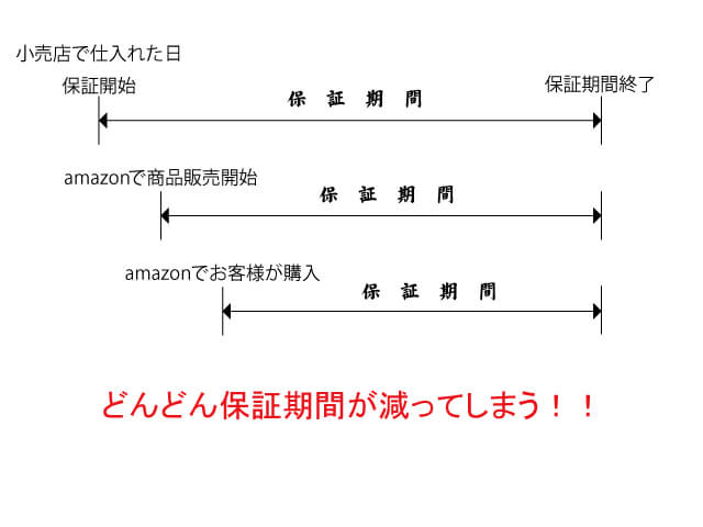 保証期間が少なくなる図