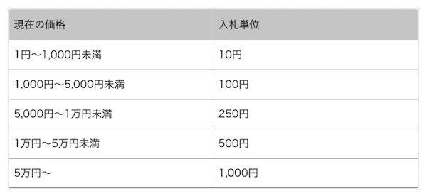 ヤフオクの入札単位表