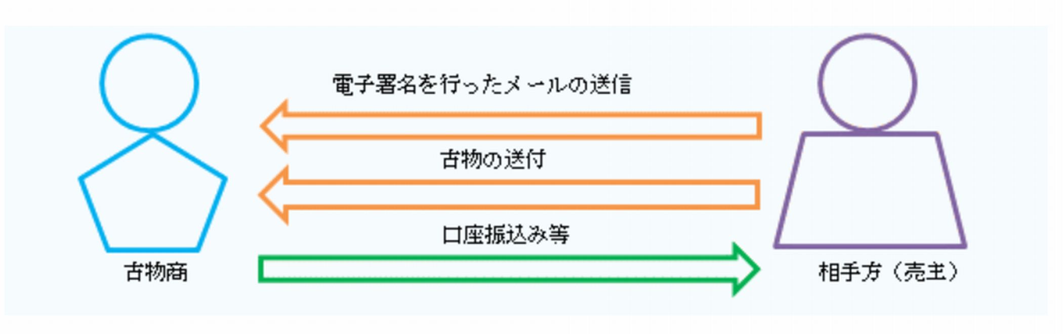 非対面取引における確認の方法1