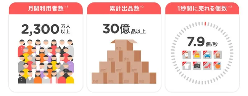 メルカリの利用者数