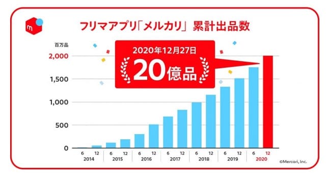 メルカリの出品数