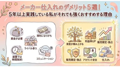 「メーカー仕入れ デメリット」のアイキャッチ画像：自社制作