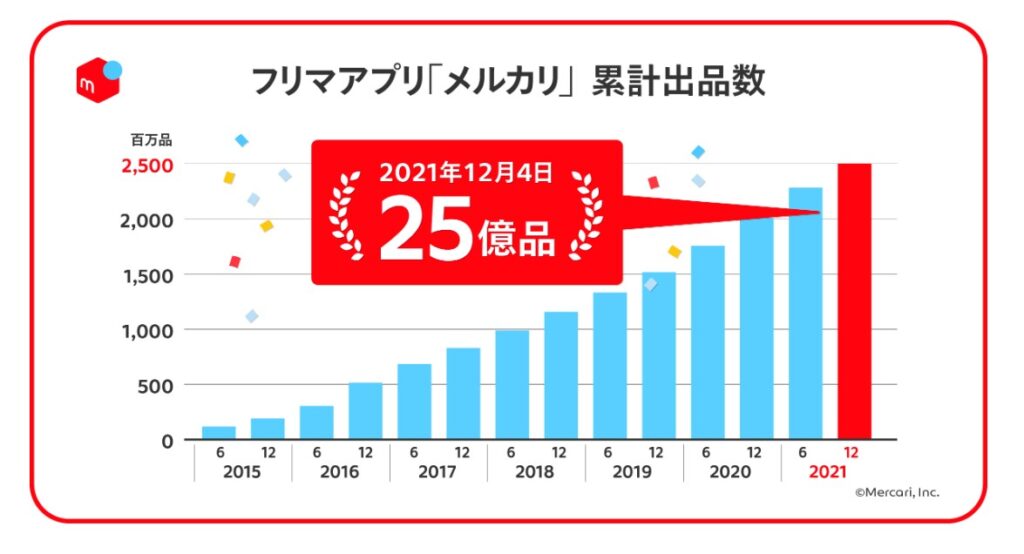 メルカリ　物販