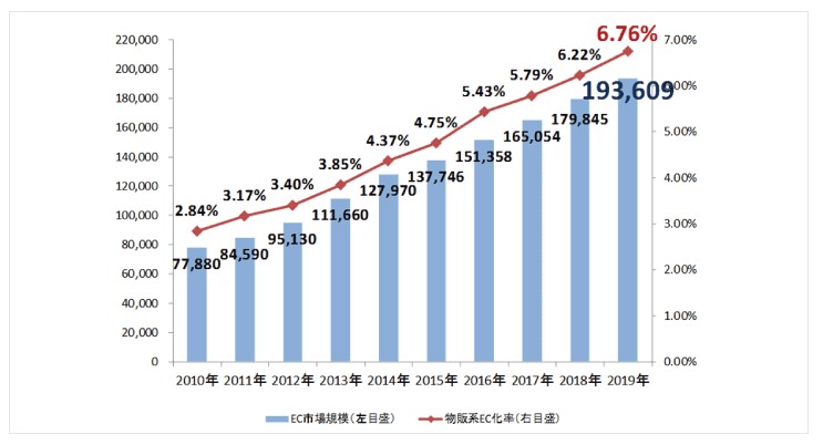 EC市場規模