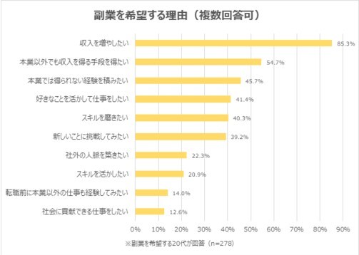 副業を希望する理由