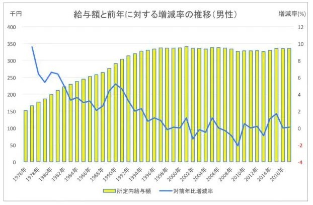 給与額増減率