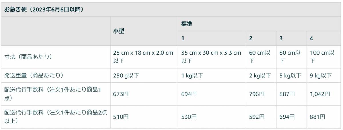 FBAマルチチャネルサービス配送代行手数料(お急ぎ便)