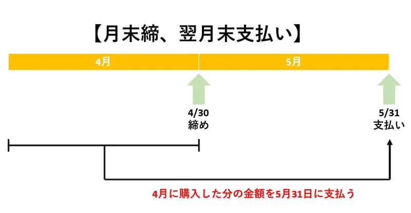 掛け払い 図