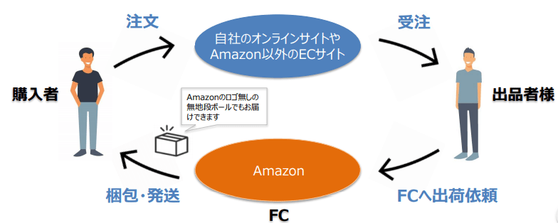 FBAマルチチャネルサービス