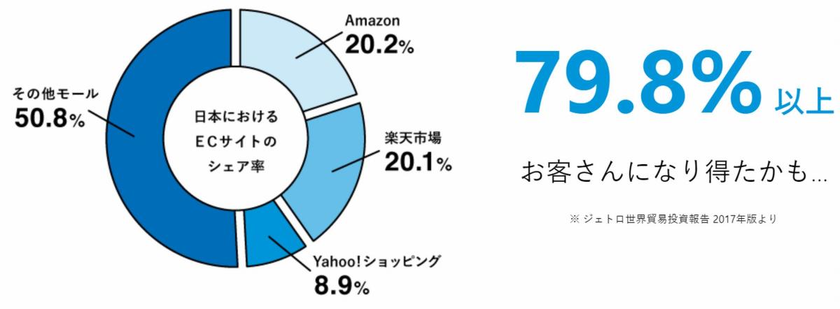 ECサイトシェア