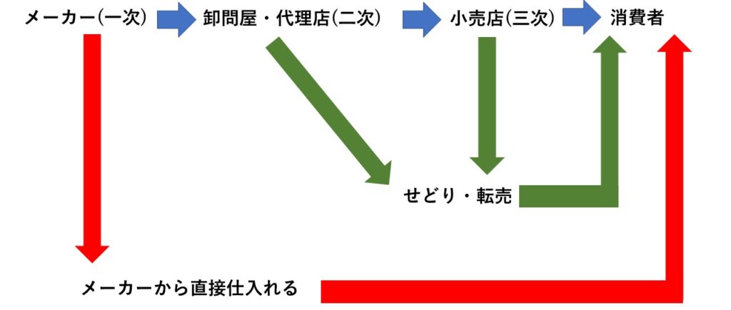 メーカー仕入れとせどり・転売の違い