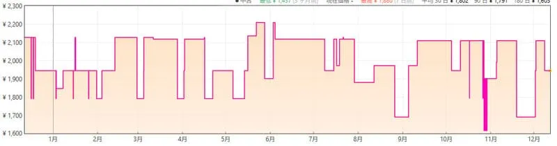 Amazon本体がいるグラフ