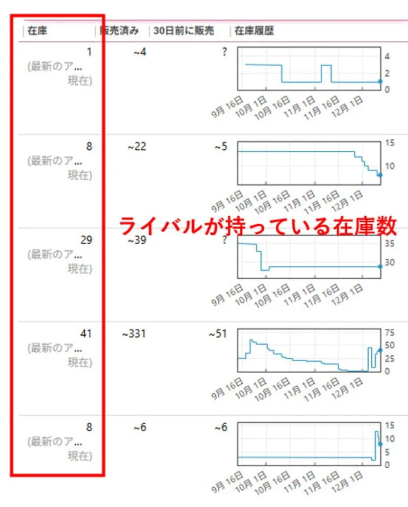 ライバルの在庫数