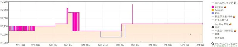 Keepaの出品者数のグラフ
