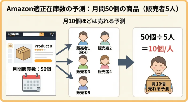 Keepaの使い方:月間販売個数の予測:自社制作